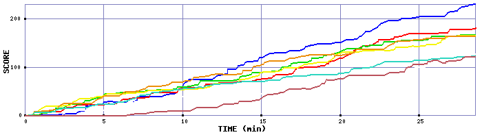 Score Graph