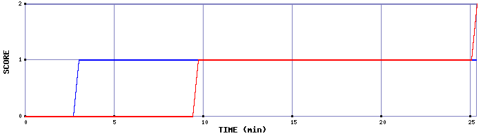 Team Scoring Graph