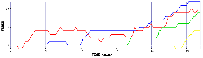 Frag Graph