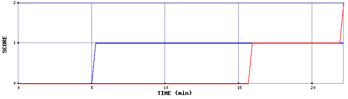 Team Scoring Graph