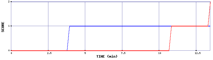 Team Scoring Graph