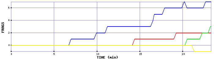 Frag Graph