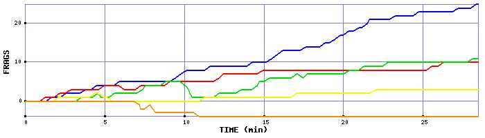 Frag Graph