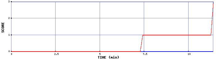 Team Scoring Graph