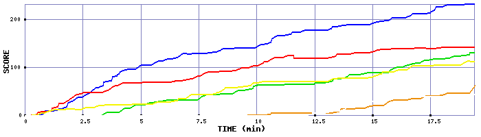 Score Graph