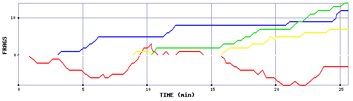 Frag Graph