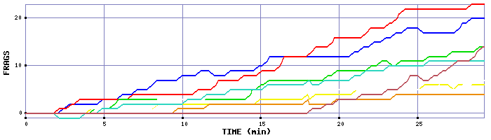 Frag Graph