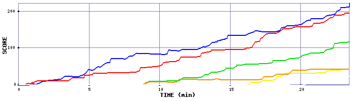 Score Graph