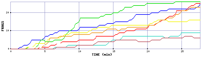 Frag Graph