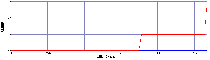 Team Scoring Graph