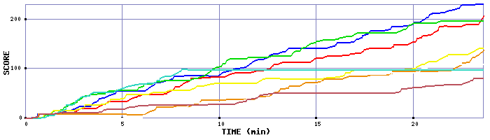 Score Graph