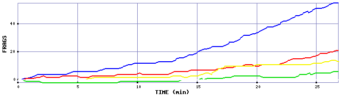 Frag Graph