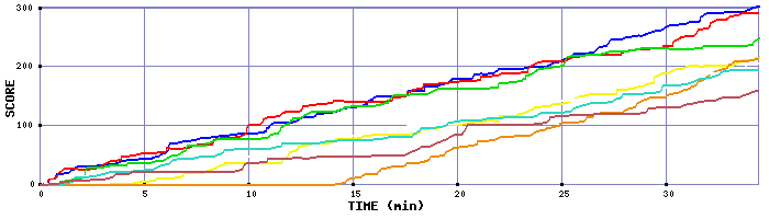 Score Graph