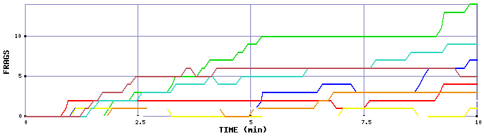 Frag Graph