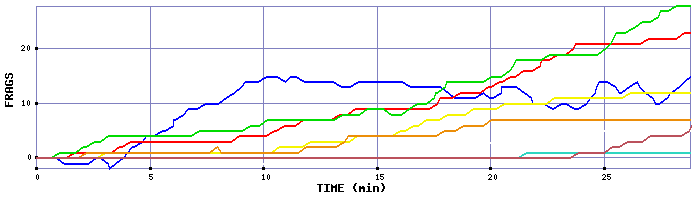 Frag Graph