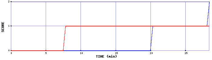 Team Scoring Graph