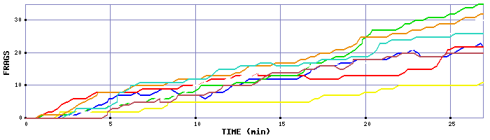 Frag Graph