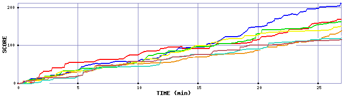 Score Graph