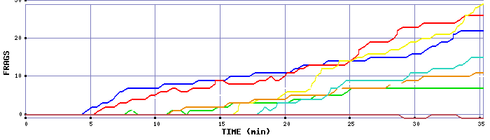 Frag Graph