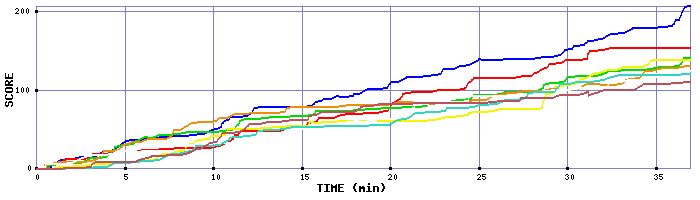 Score Graph