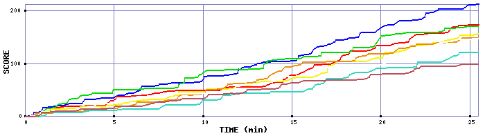 Score Graph