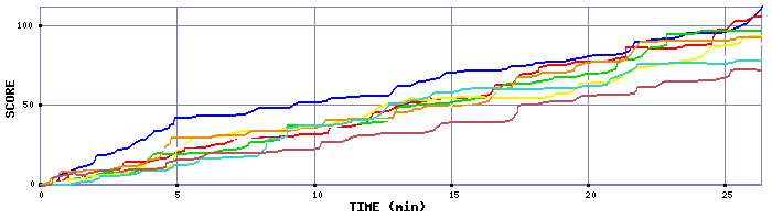 Score Graph