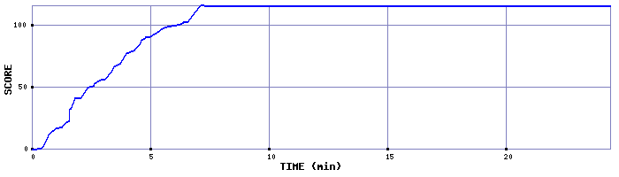 Score Graph