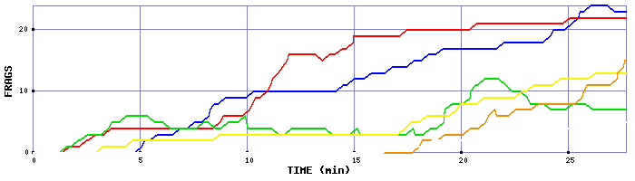 Frag Graph