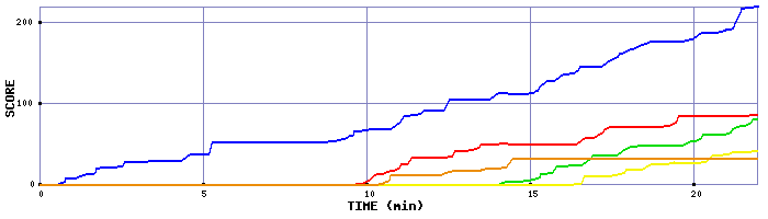 Score Graph