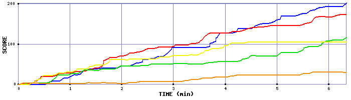 Score Graph