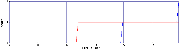 Team Scoring Graph