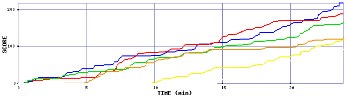 Score Graph