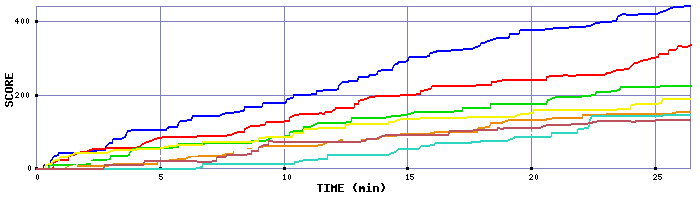 Score Graph