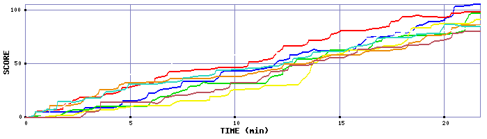 Score Graph