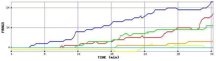 Frag Graph