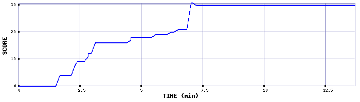 Score Graph