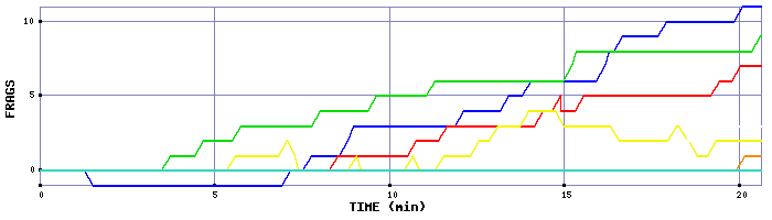 Frag Graph