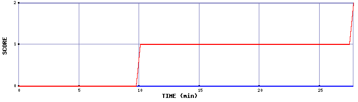 Team Scoring Graph