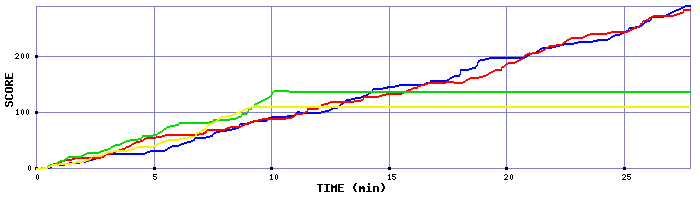 Score Graph