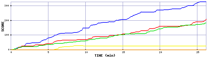 Score Graph