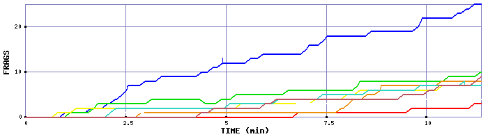 Frag Graph