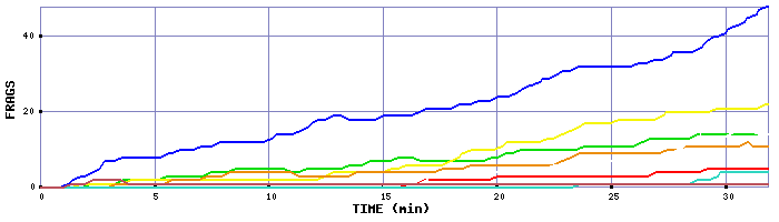 Frag Graph