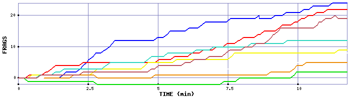 Frag Graph