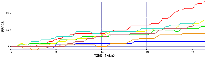 Frag Graph