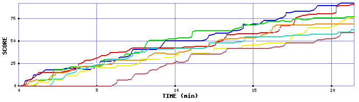 Score Graph