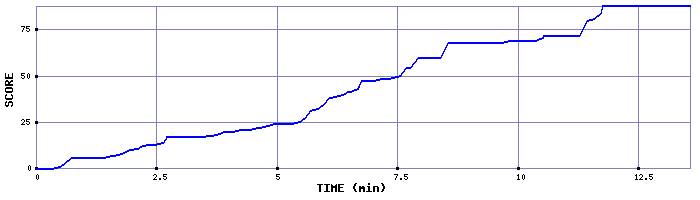 Score Graph