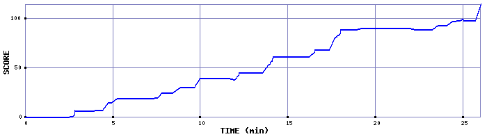 Score Graph