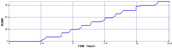 Score Graph