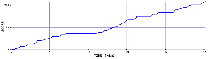 Score Graph