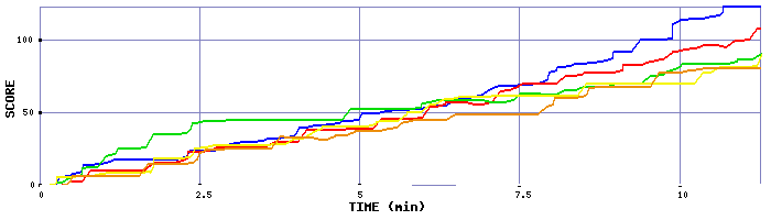 Score Graph